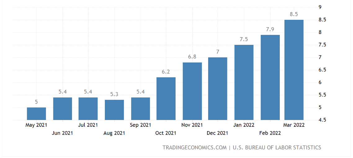 Inflation data by ART Invest