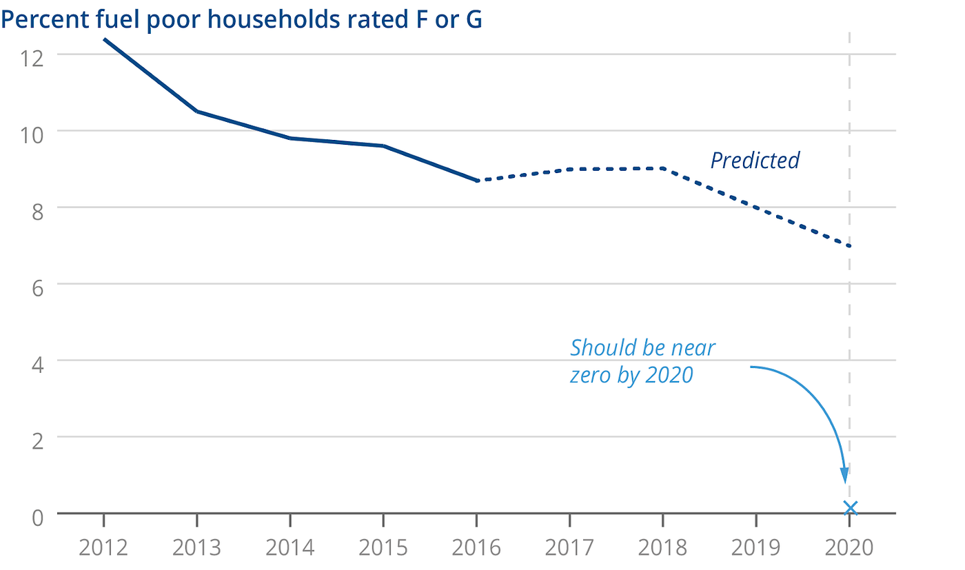The government needs to do more to keep homes warm by Peter Broad