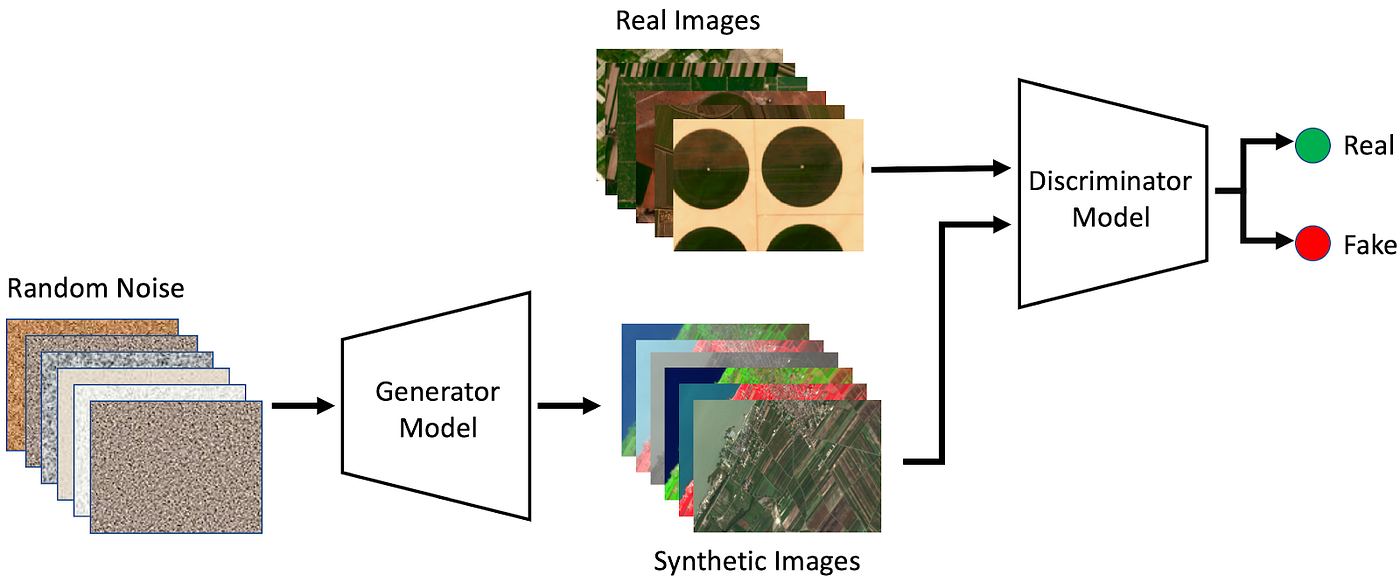 Using Generative Adversarial Networks to Address Scarcity of Geospatial  Training Data | by Radiant Earth Foundation | Radiant Earth Insights |  Medium