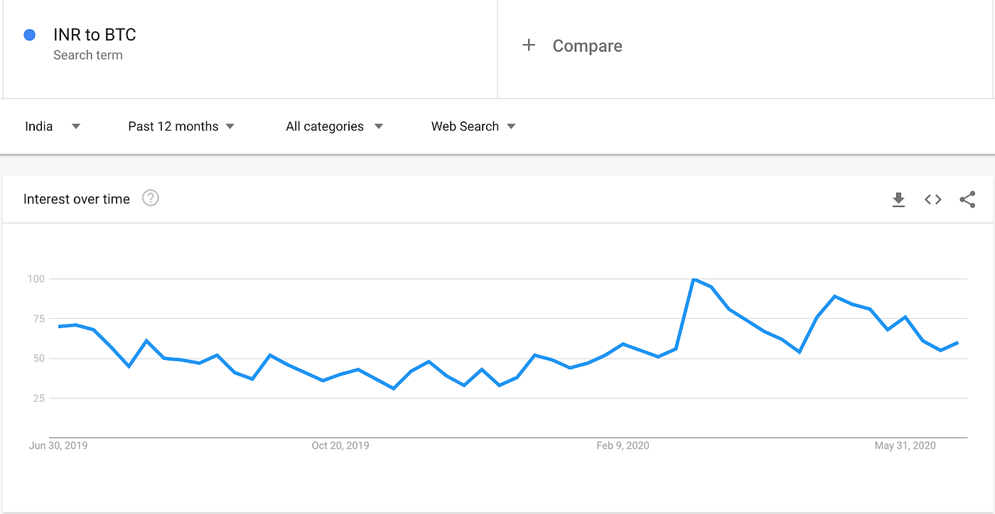 Interest In Crypto Soars Following Regulatory Developments In India By Coinswitch Coinswitch