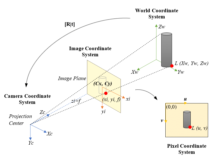 Camera Calibration. Camera Geometry and The Pinhole Model by Aerin