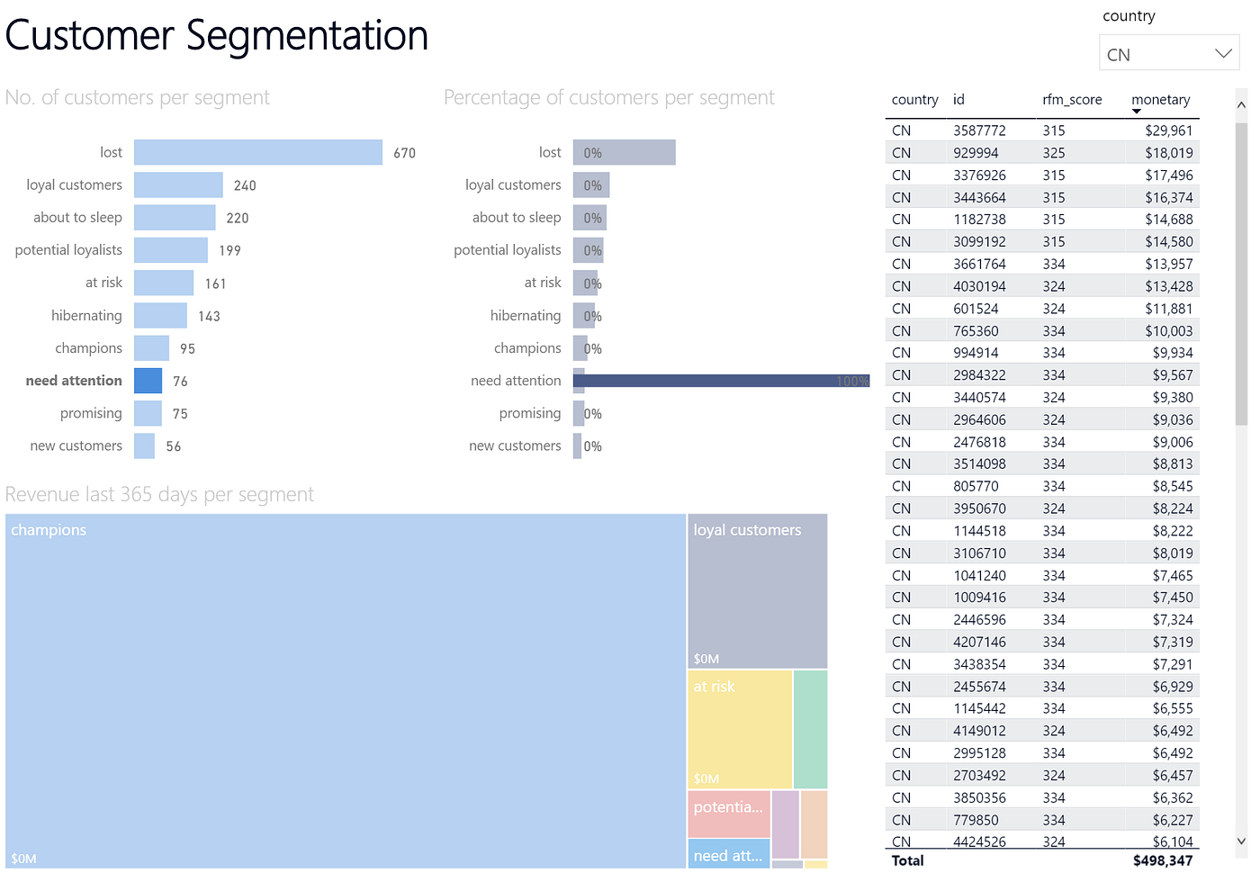 Customer Segmentation with RFM Analysis, using Python and Power BI | by ...