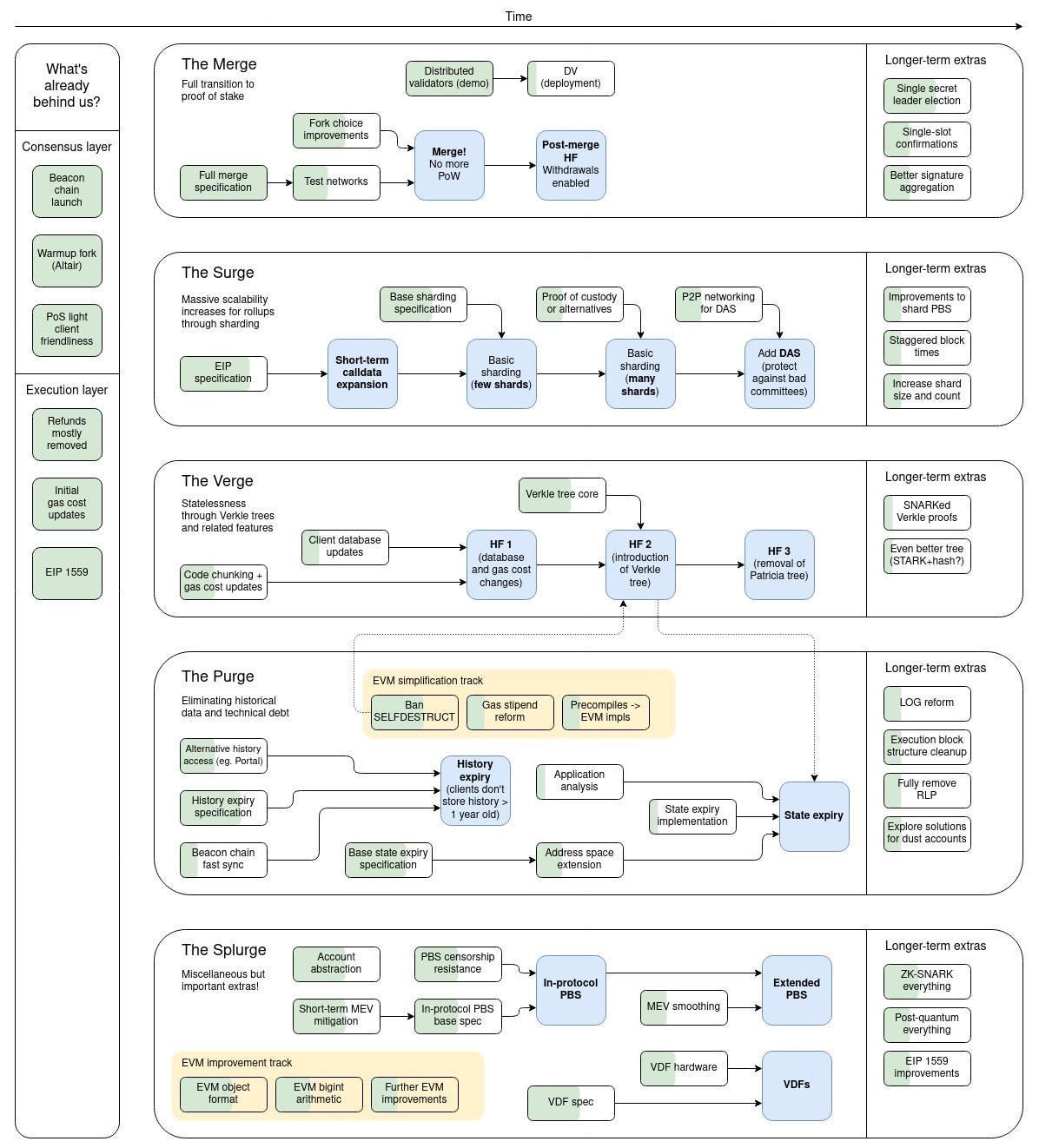 *Ethereum Roadmap posted by Vitalik on Twitter — *https://twitter.com/VitalikButerin/status/1466411377107558402