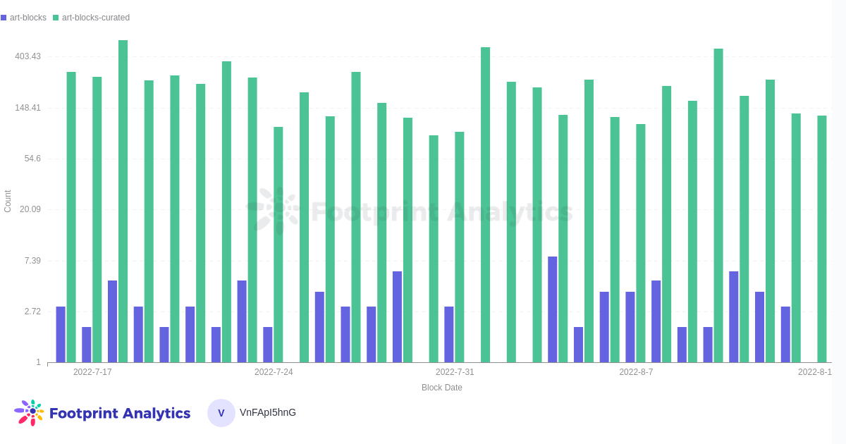 *Footprint Analytics — *Number of trades, last 30 days