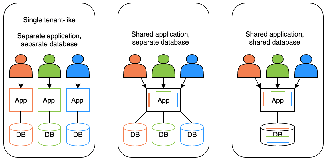 Multi-Tenant Application. Software Architecture | Update on… | by Sudheer  Sandu | Medium