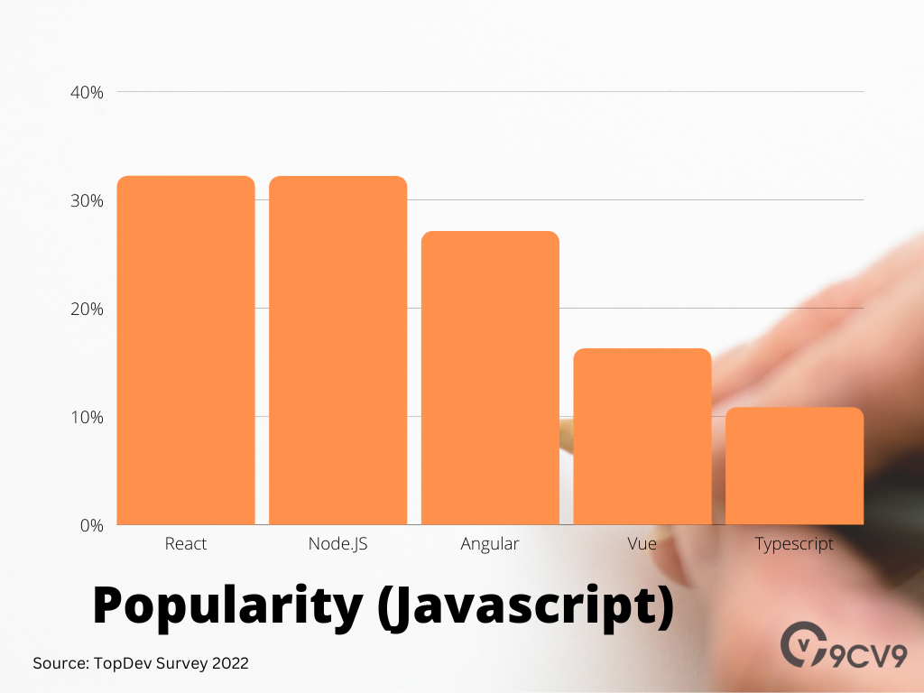 13 Amazing Hiring Tech Talents in Vietnam Statistics (Updated in 2022) | by  9cv9 official | Oct, 2022 | Medium