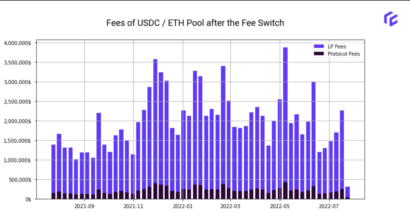 Fees of USDC/ETH Pool after the fee switch chart