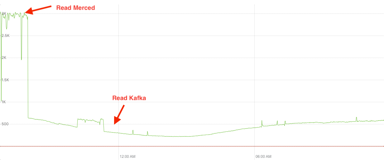 Throughput of Reading Merced is 6X comparing with reading Kafka
