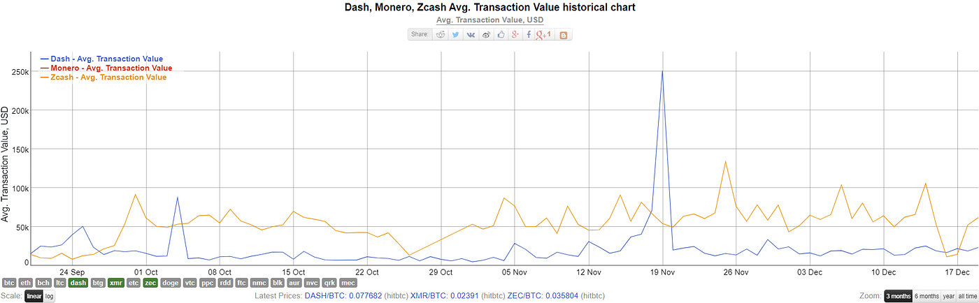 Стоимость Monero