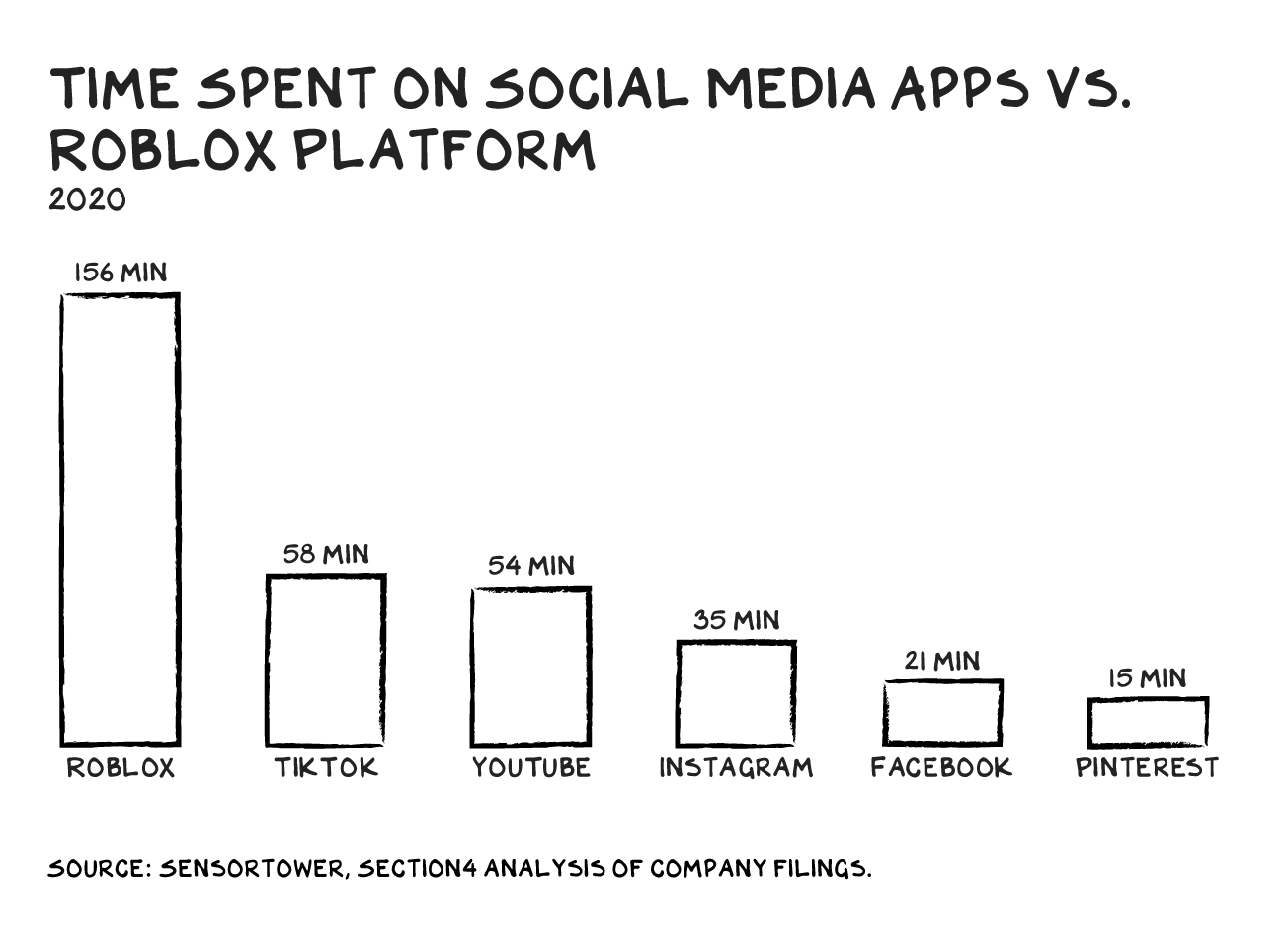 Roblox Is Betting Big On The Kid Attention Economy By Scott Galloway Marker - youtube haircut roblox