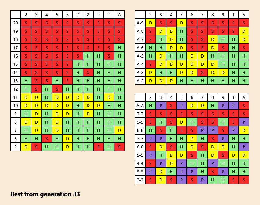 Winning Blackjack using Machine Learning | by Greg Sommerville | Towards  Data Science