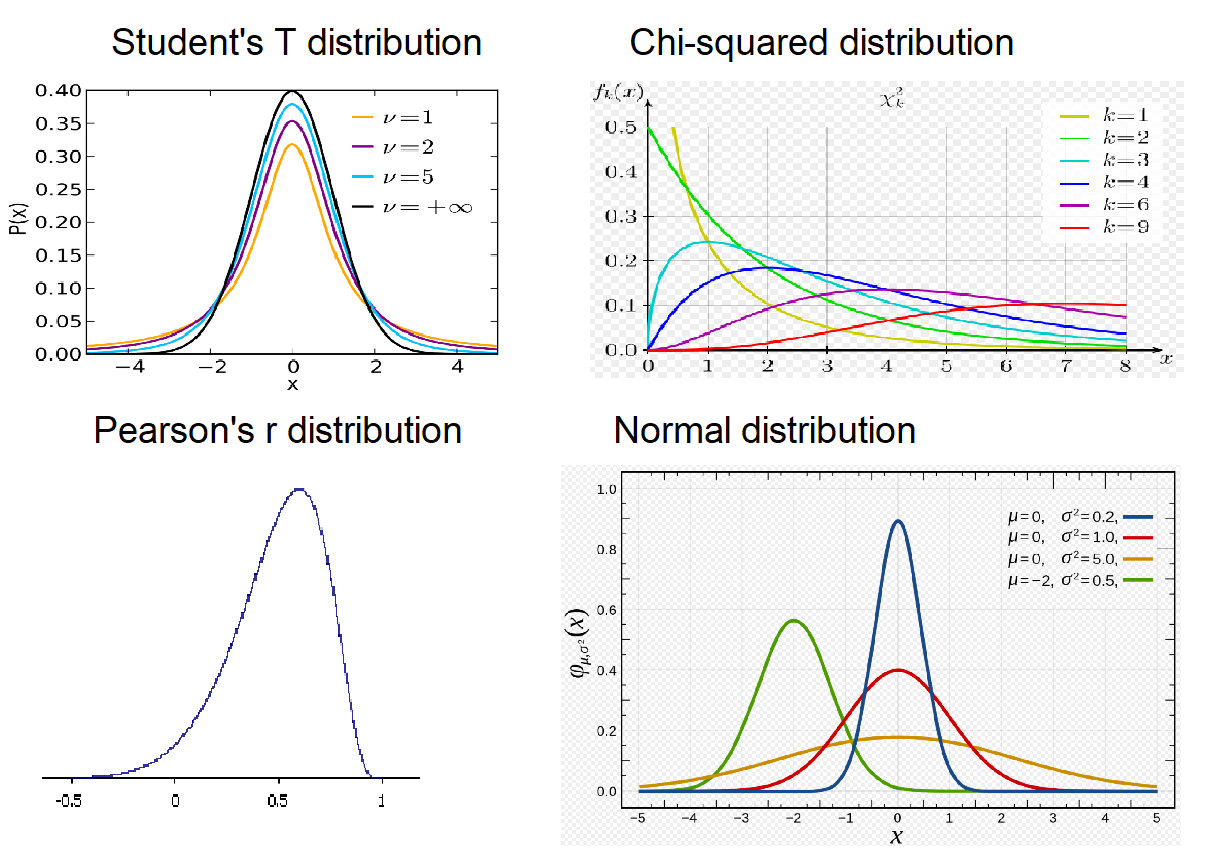 Hypothesis testing for dummies. One of the most common things we want