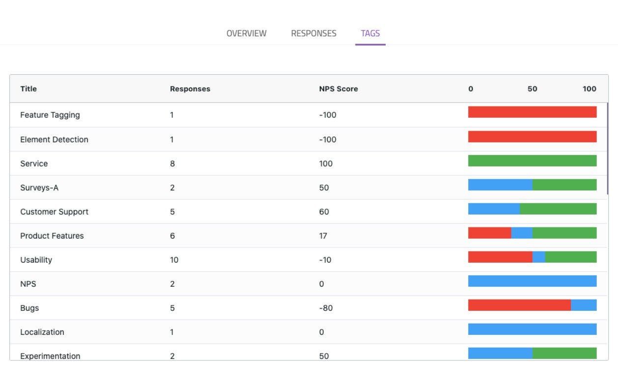 NPS responses categorized by themes - with tags in Userpilot