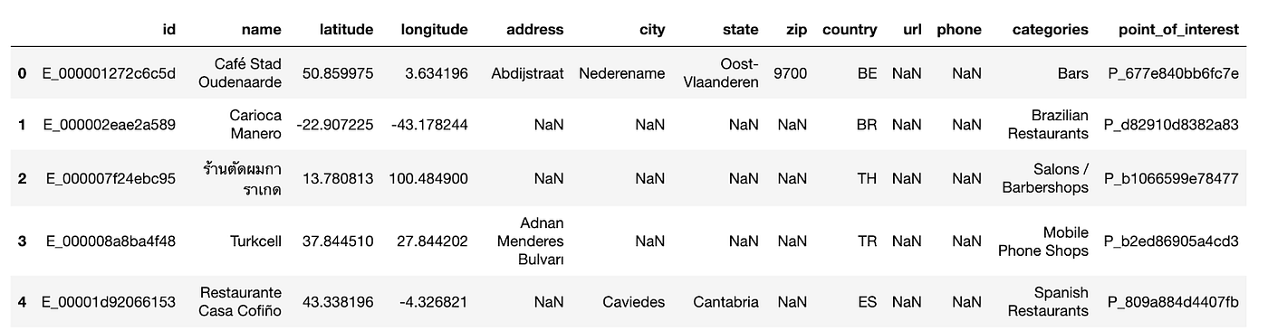 Data sample of train dataset
