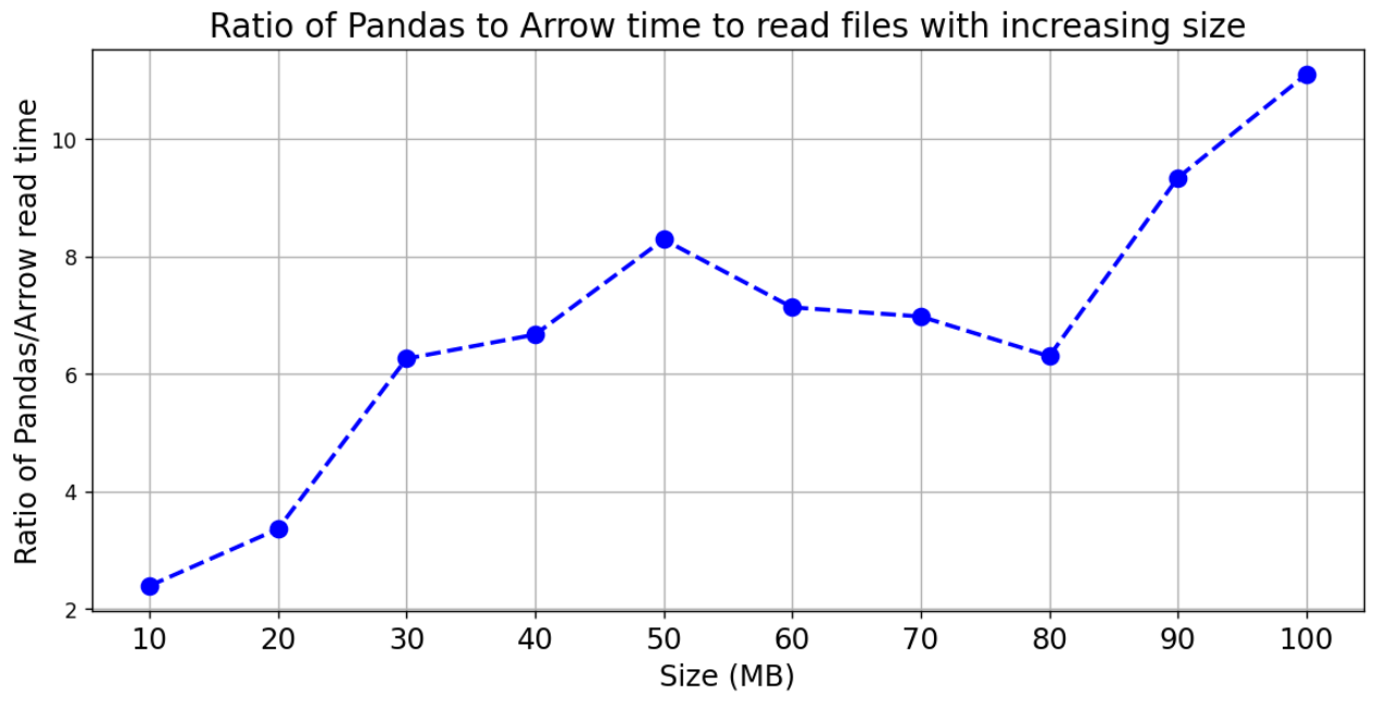 Sarkar shows reading from a CSV can be 2-10x slower than reading from a Parquet file, a factor that generally grows with size.
