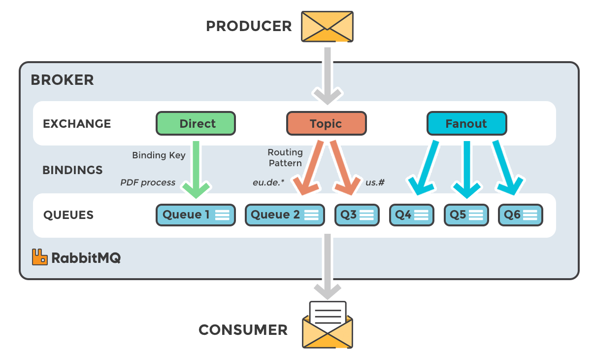 How to use RabbitMQ. Concepts | by Chi Thuc Nguyen | Medium