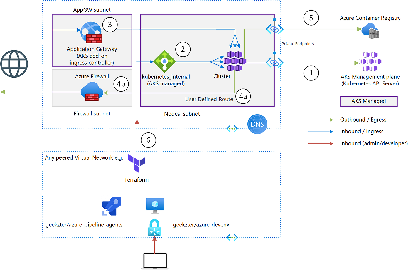 Network Isolated AKS — Part 1 Controlling network traffic by Eric
