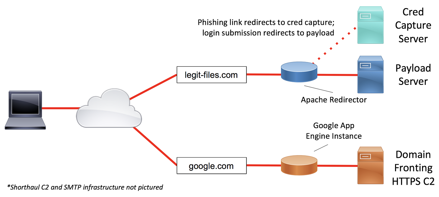 Designing Effective Covert Red Team Attack Infrastructure | by Jeff ...