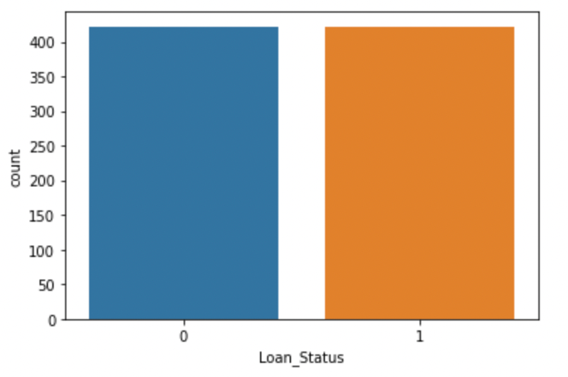 showing a balanced selection of loans applications that were accepted and rejected