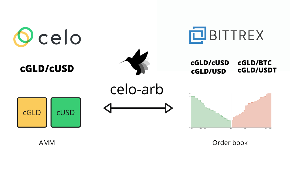 Interest in Celo Funding Programs Increases 4x | by Celo Foundation ...