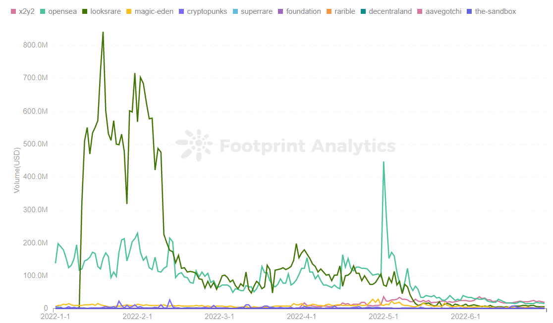Footprint Analytics — Daily Market Ranked by Volume(USD)