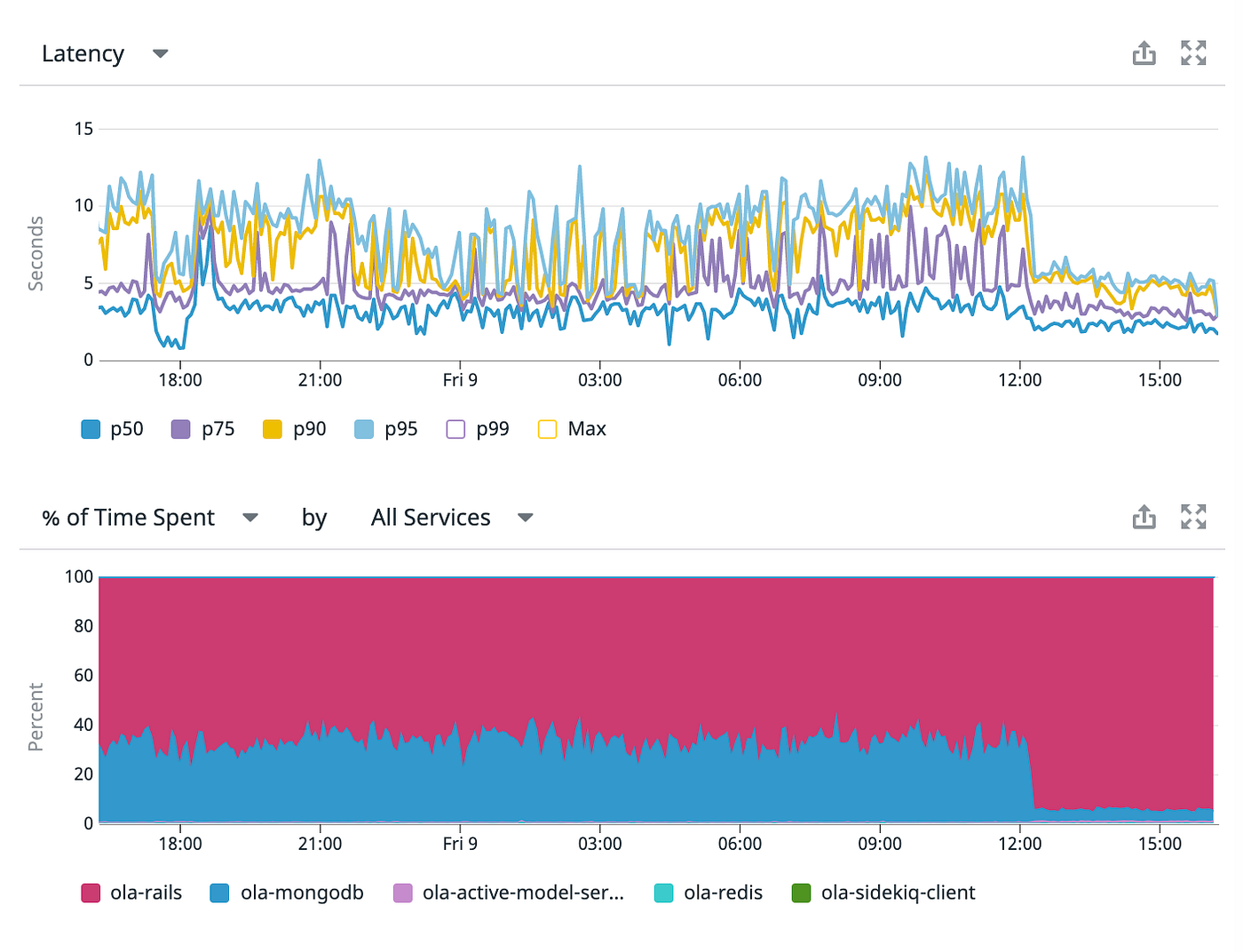 How We Made Our Maps 10x Faster. Using Datadog to optimize ActiveRecord ...
