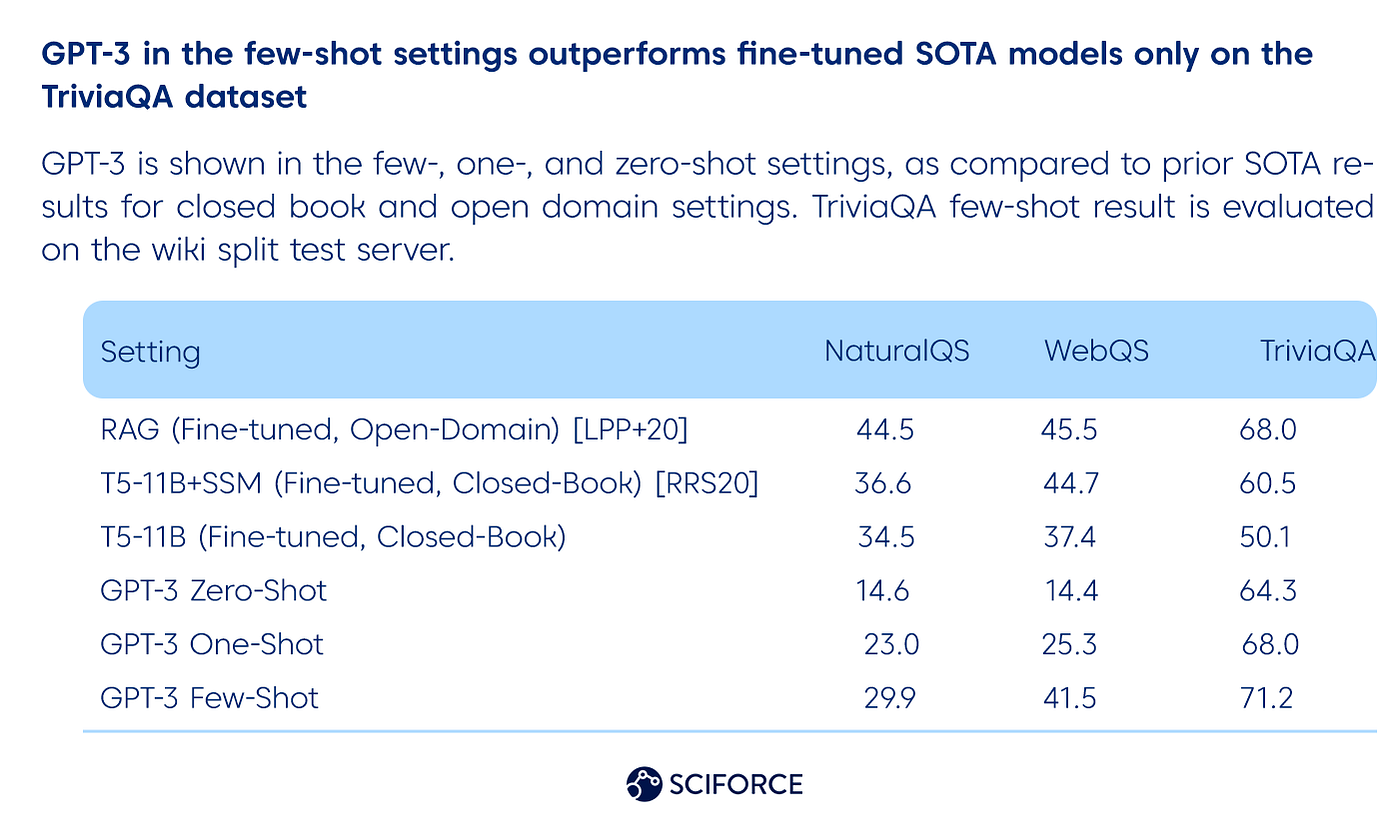 少数ショット設定の GPT-3 は、TriviaQA データセットでのみ微調整された SOTA モデルよりも優れています