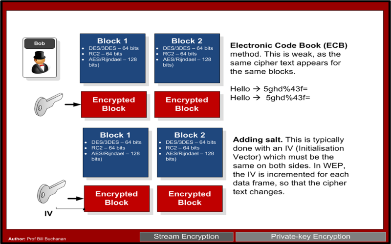 Surely No-one Uses ECB Mode in AES? | by Prof Bill Buchanan OBE |  ASecuritySite: When Bob Met Alice | Medium