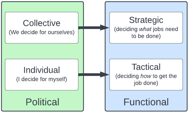 Graphic Comparing levels of autonomy showing Political Collective autonomy (we) as it relates to Strategic Functional Autonmy (what) and also showing Individual Political Autonomy (I) in tension with Tactical Functional Autonomy (how)