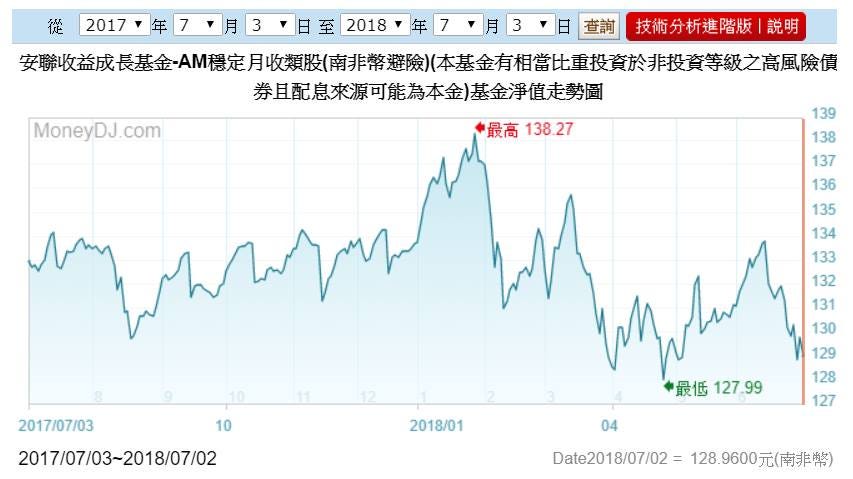 安聯收益成長基金 南非幣 一年前的文章 來回顧一下 By Jet Lee的投資隨筆 Medium