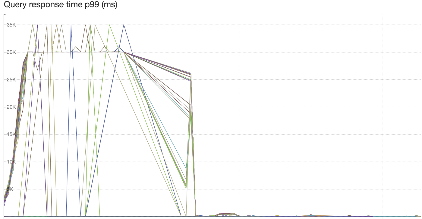 The diagram shows Middle Manager P99 latency reduction (more than 30x) with the same middle manager capacity before and after enabling in memory bitmap for use case 1.