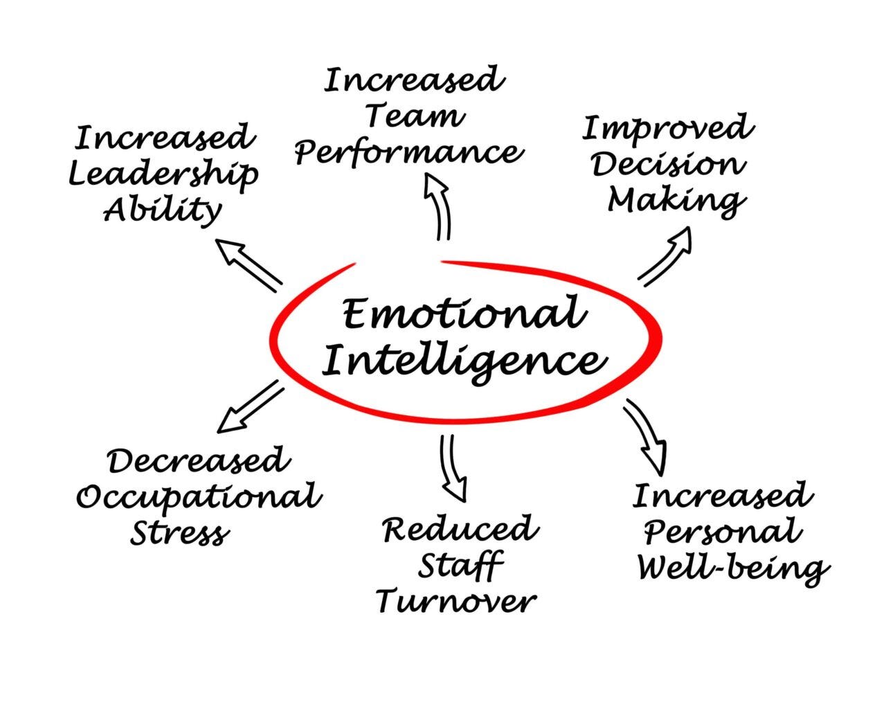 Emotional Intelligence Workplace