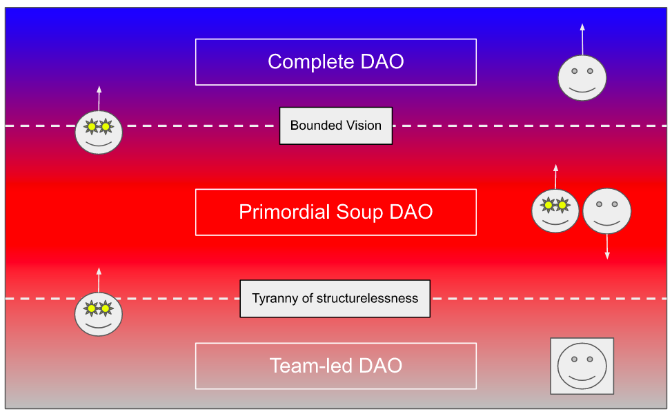 The way of the DAO, from centralised to actualized, via the primordial soup. Without a clearly bounded vision and purpose, this isn’t happening.