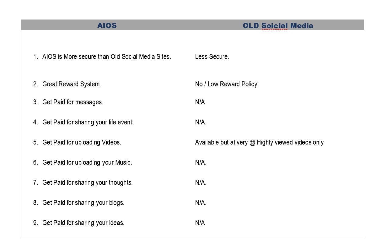 AIOS Vs Alternate Social Media. Introduction Of AIOS by Preet Kaur