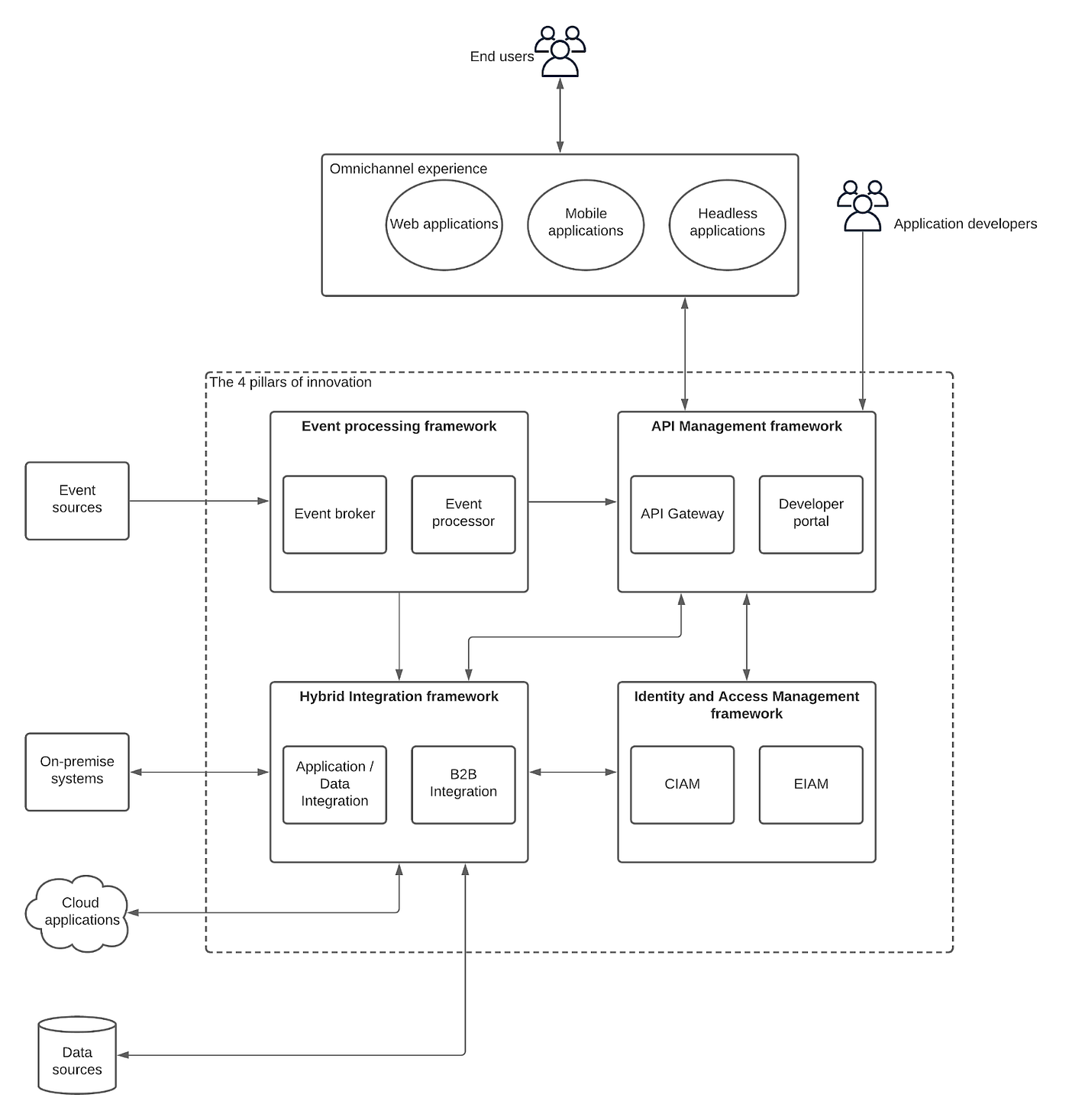 How to Build an InnovationDriven Enterprise Software Platform by Chanaka Fernando Solution