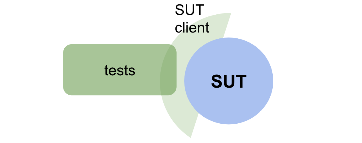 Decoupling tests from the implementation interfaces | by Luís Soares ...