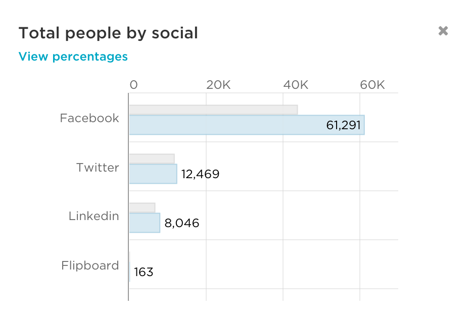 Why Is Facebook Engagement Suddenly Dropping? by Contently Medium