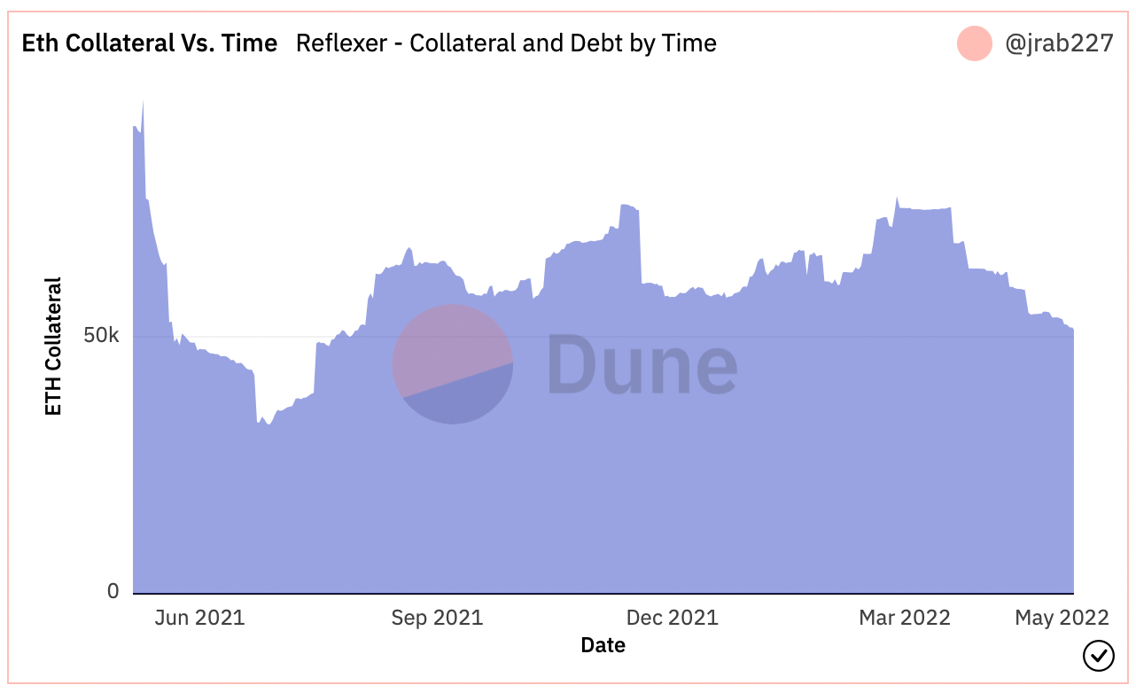 ETH total deposited collateral vs. time