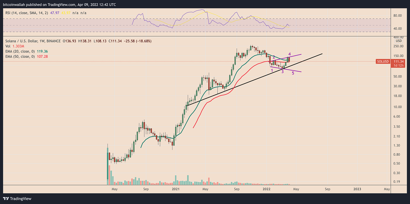Solana subit une réduction de prix de 35 % en raison du motif « mégaphone » sur le graphique des prix SOL | par Support Bitcoin | Coinmons | avril 2022
