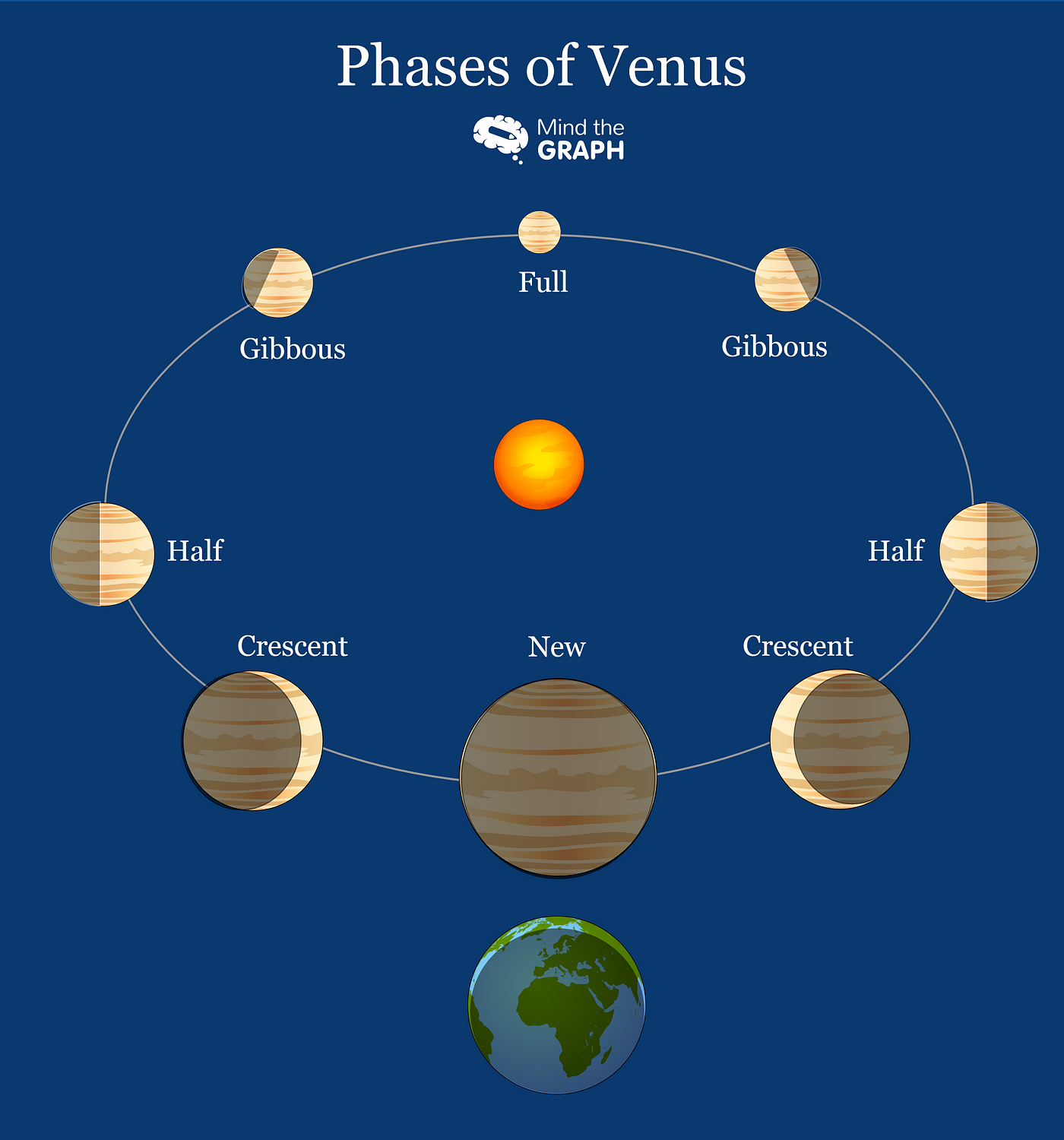 Flat Earth and geocentrism How to show that the Earth orbits the Sun