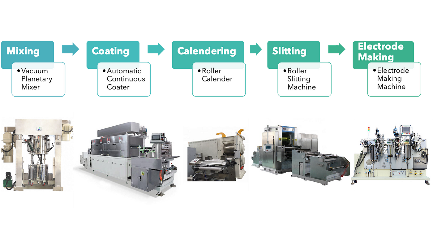 Battery Manufacturing Basics from CATL's Cell Production Line (Part 1) | by  BatteryBitsEditors | BatteryBits | Medium