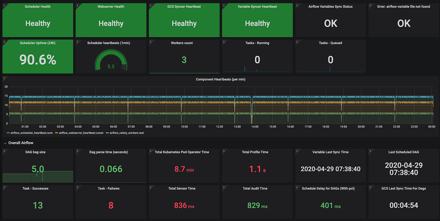 How We Monitor Apache Airflow in Production | by Shekhar Singh | Gojek ...