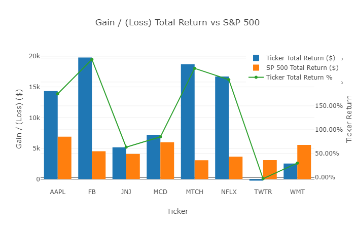 Compare Multiple Stock Charts