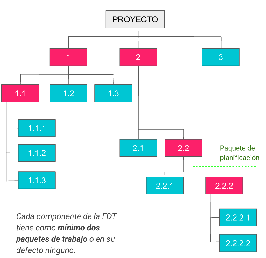 Crear la EDT/WBS - Administrador de Proyectos - Medium