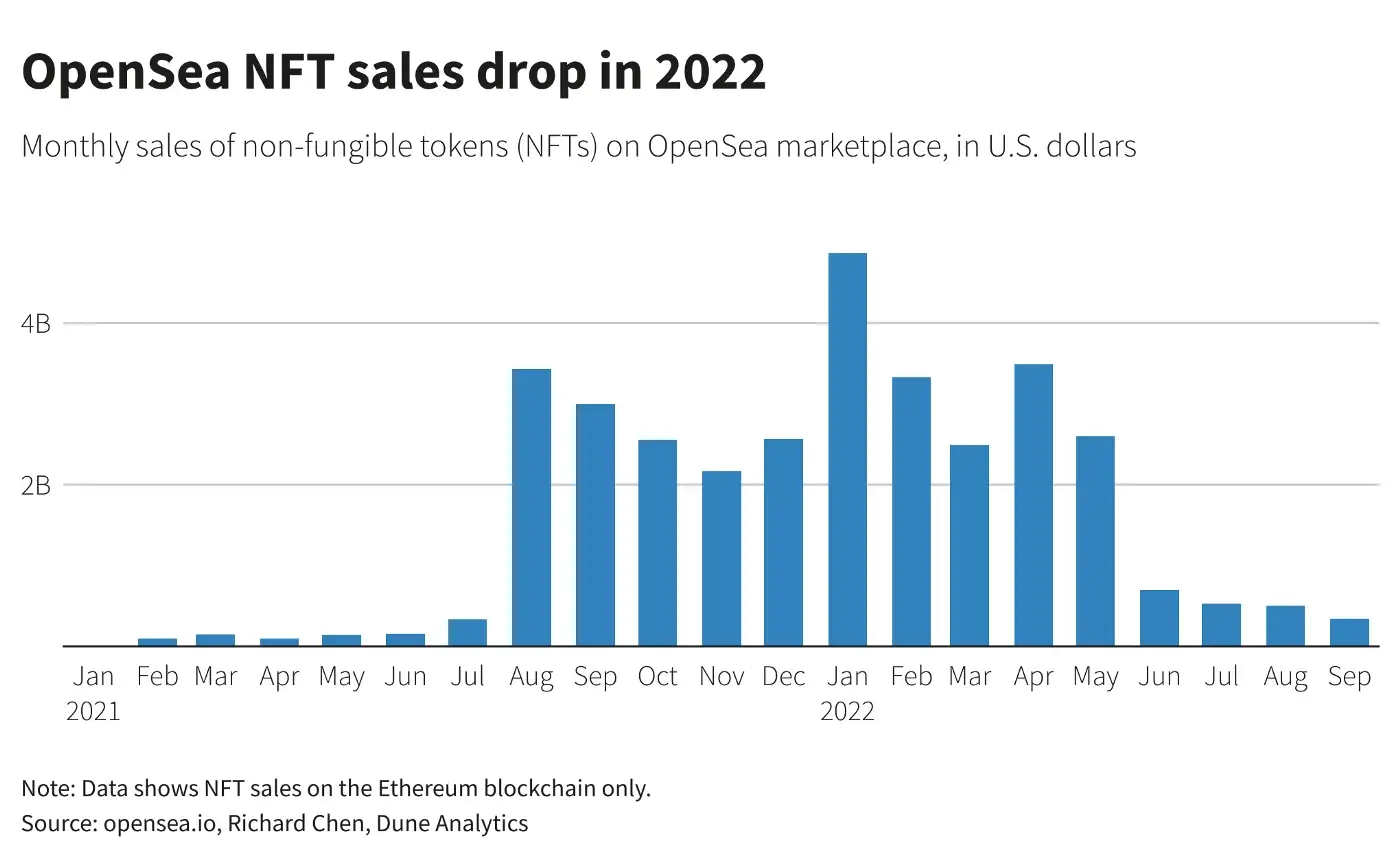 Has the NFT bubble burst? Was it all one big hype?