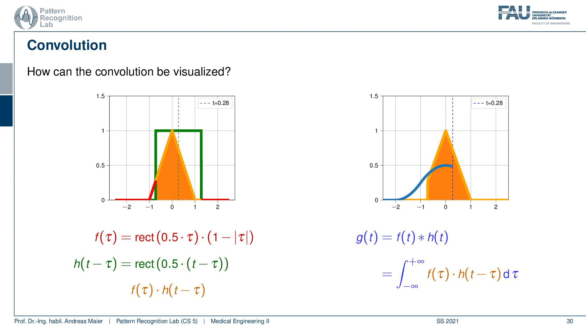 A Simple Introduction to Convolutions | by Andreas Maier | CodeX | Medium