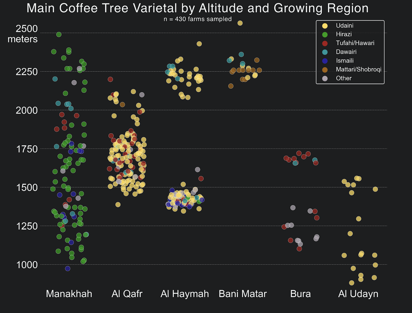 Main Coffee Tree Varietal by Altitude and Growing Region