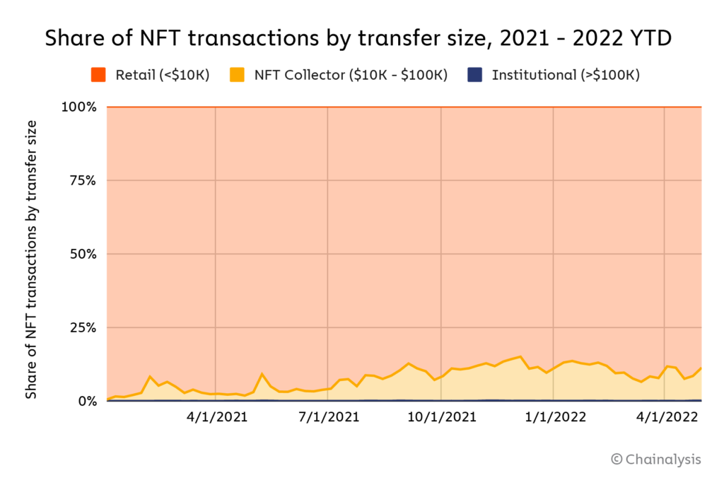 Chart 15. Share of NFT transactions by transfer size, 2021–2022 YTD. Source.