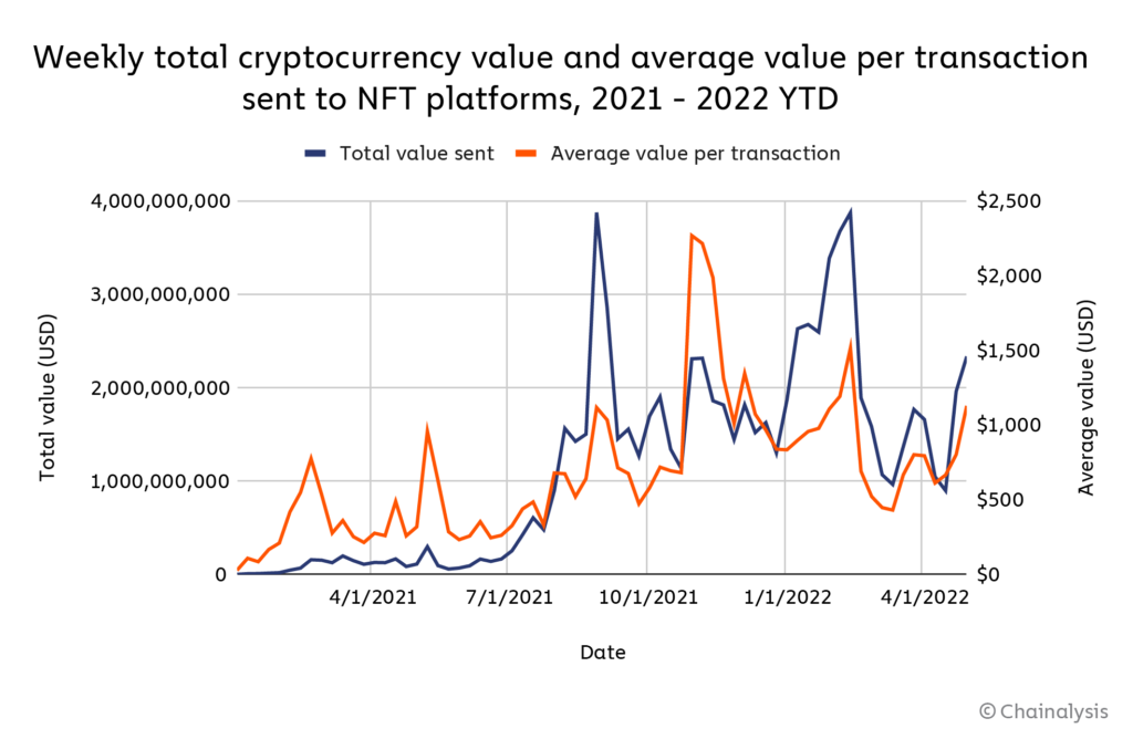 Chart 10. Weekly total cryptocurrency value and average value per transaction sent to NFT platforms, 2021–2022 YTD. Source.