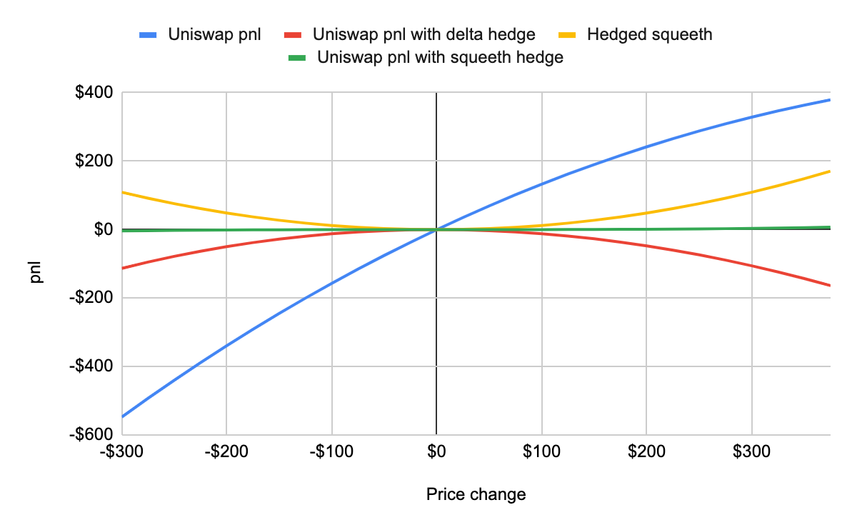 Impact of ETH price change on the net profit and loss chart